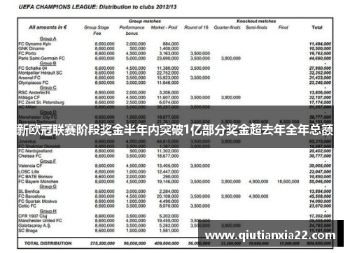 新欧冠联赛阶段奖金半年内突破1亿部分奖金超去年全年总额